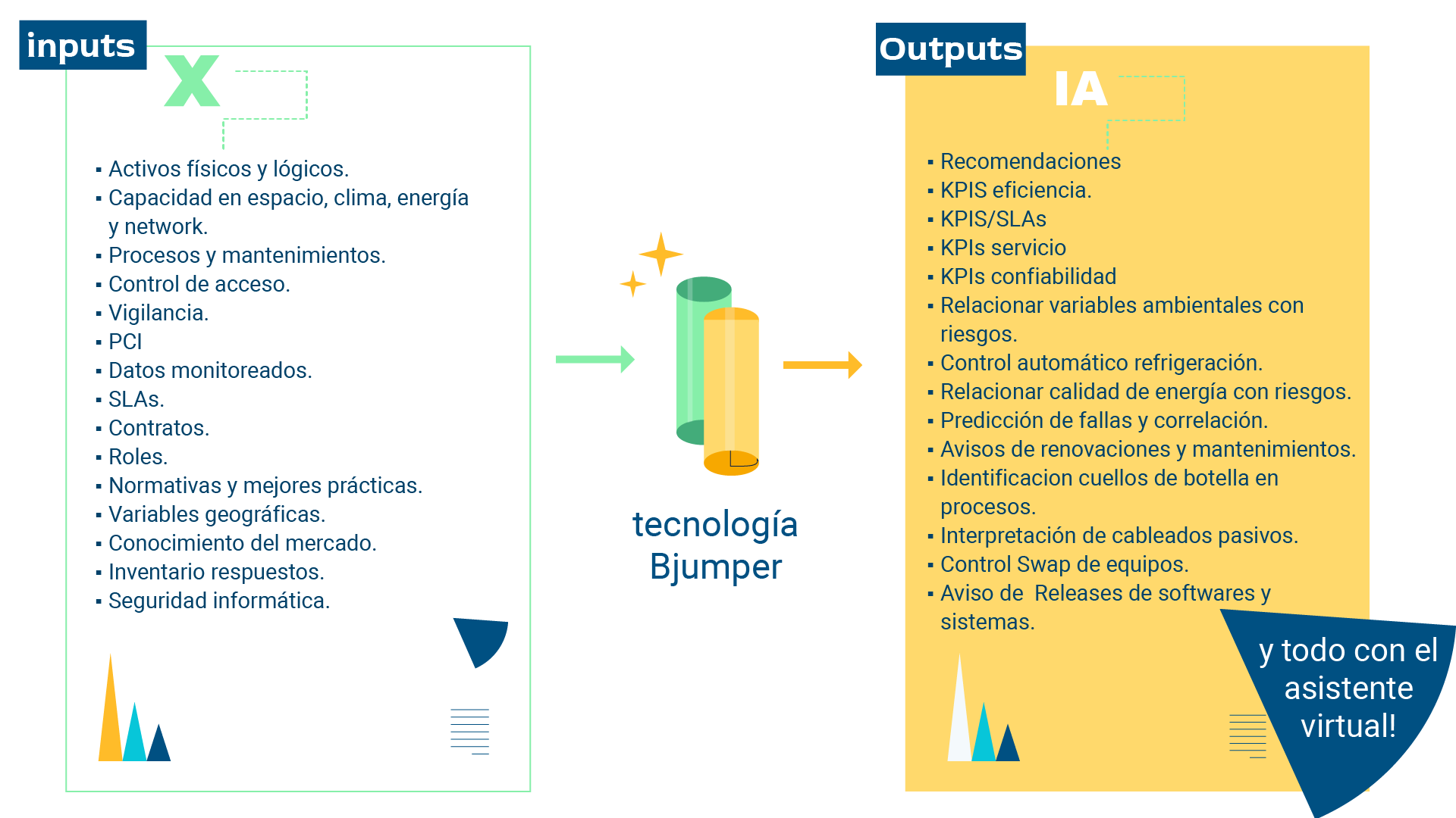 Inputs y outpus de lo que la inteligencia artificial puede aportar en los Data Center. Se incluye lo que les gustaría y con la tecnología de Bjumper lo que se podría llegar conseguir