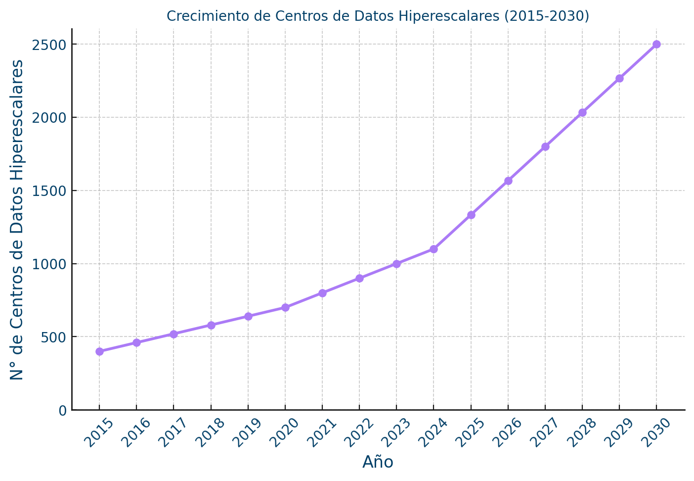 gráfica de crecimientos de centro de datos hiperescalares desde 2015-2030