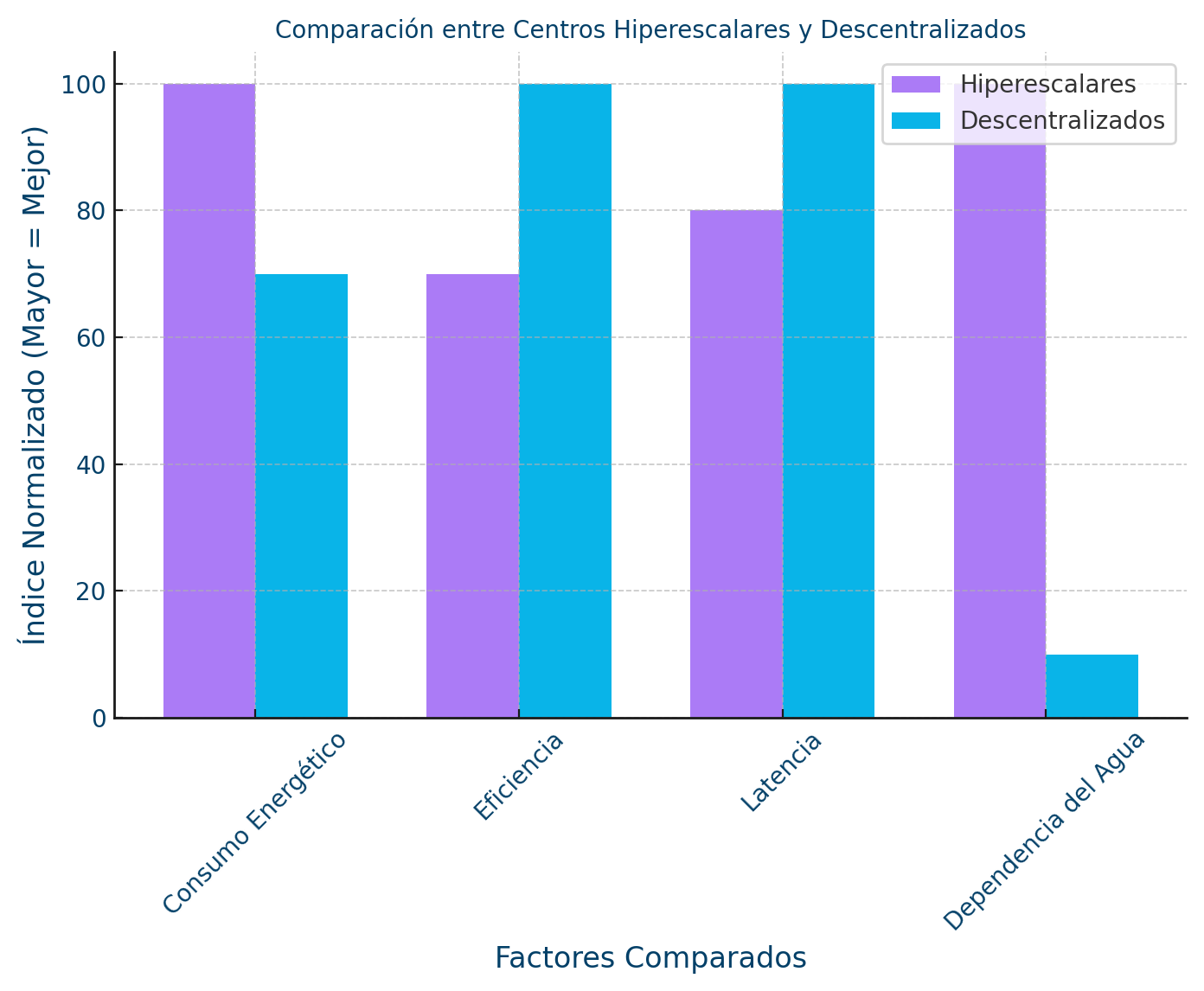 gráfica de comparación entre centro hiperescalares y Descentralizados, donde los factores comparados son: Consumo energétic, eficiencia, Latencia, Dependencia del agua. La comparacion se hace con un indice normalizado (Mayor=Mejor). En los datos de eficiencia y latencia los descentralizados son los mejores y en consumo de energía y dependencia del agua los hiperescala son los peores