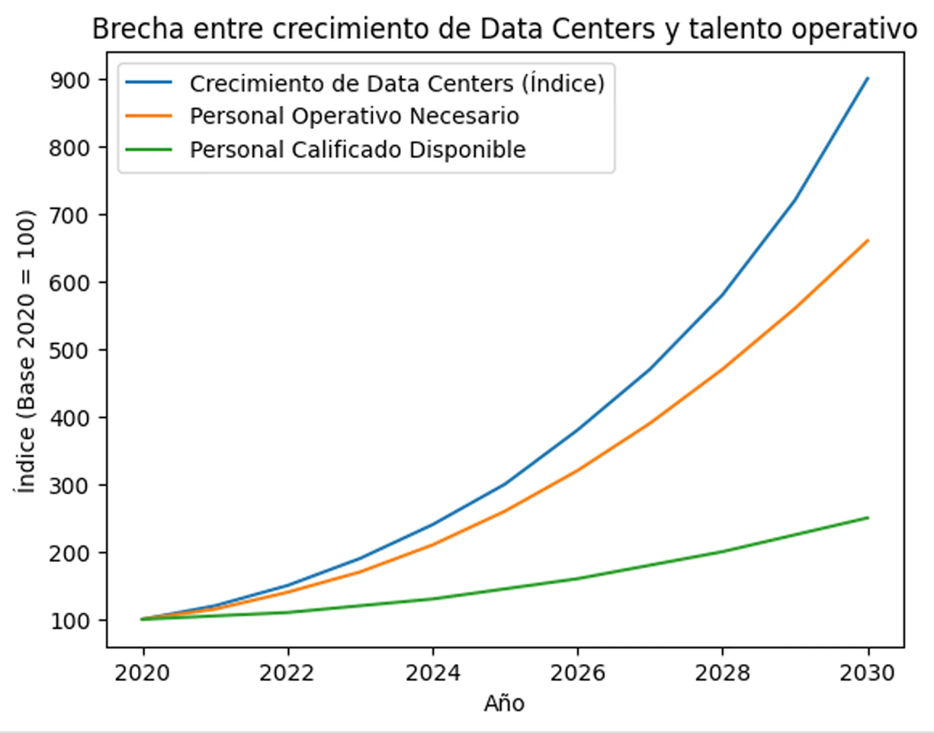 Brecha crecimiento de Data Center y talento operativo