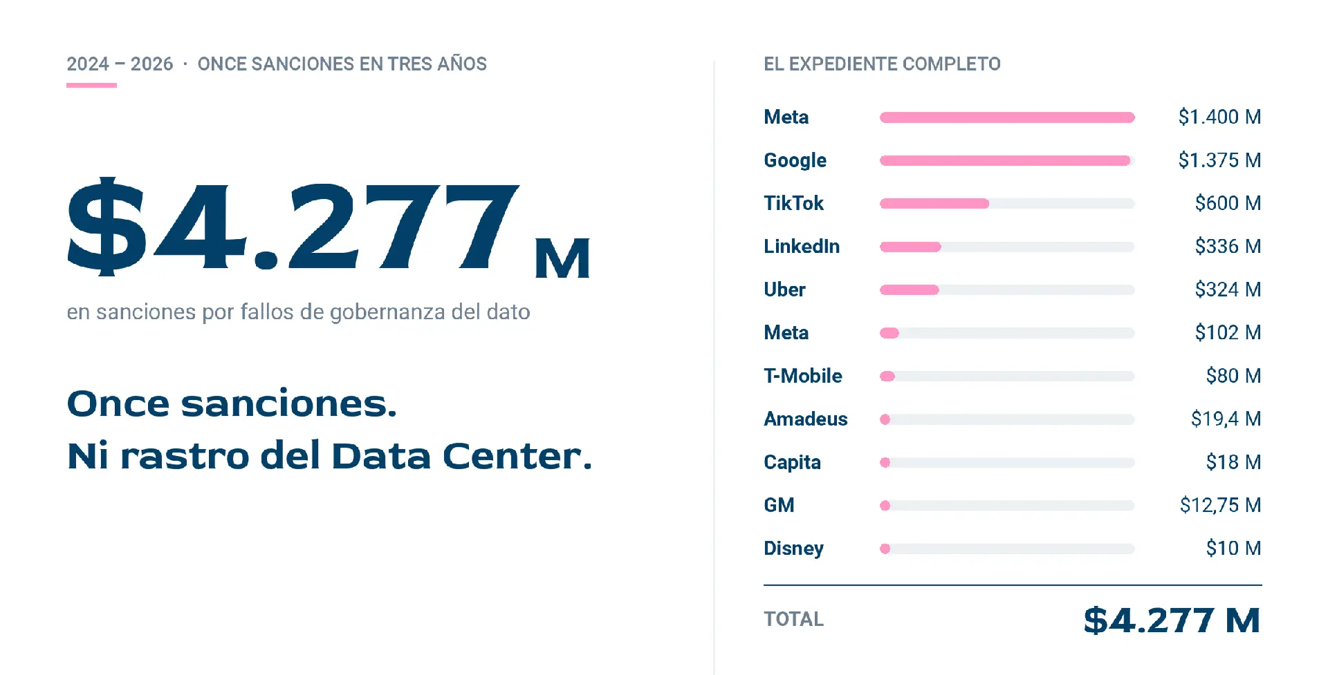 gráfica de información sobre once sanciones por fallos de gobernanza del dato