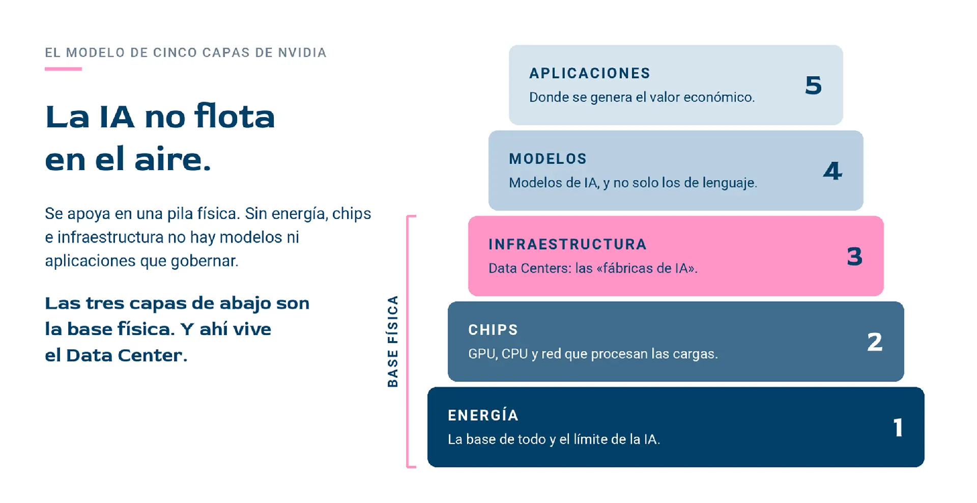 Pirámide de las cinco capas de Nvidia