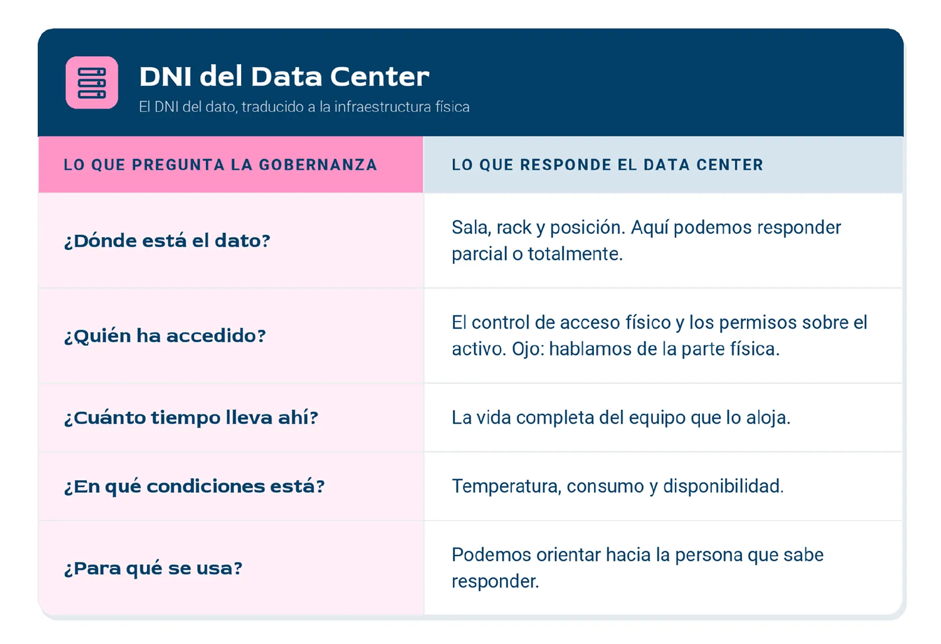 preguntas que hace la gobernanza del data y como las contesta el data center