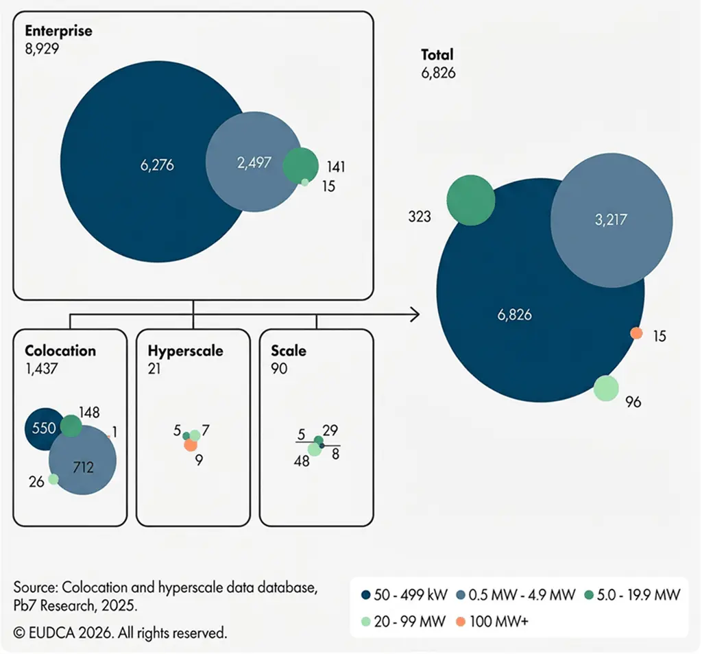 Centros de datos en Europa por tipo y potencia TI (50 kW o más), 2024
